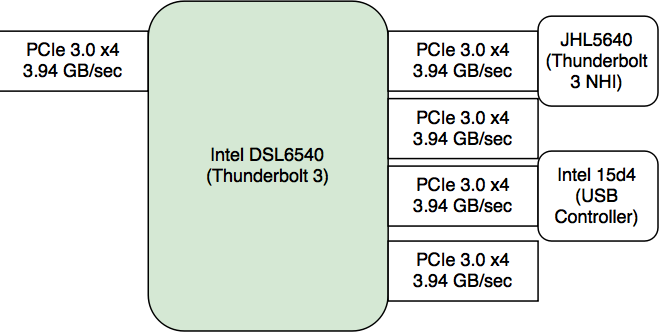 The Alpine Ridge Pcie Switch Connects Up To The Pch - Intel Soc Thunderbolt 3 (659x333), Png Download