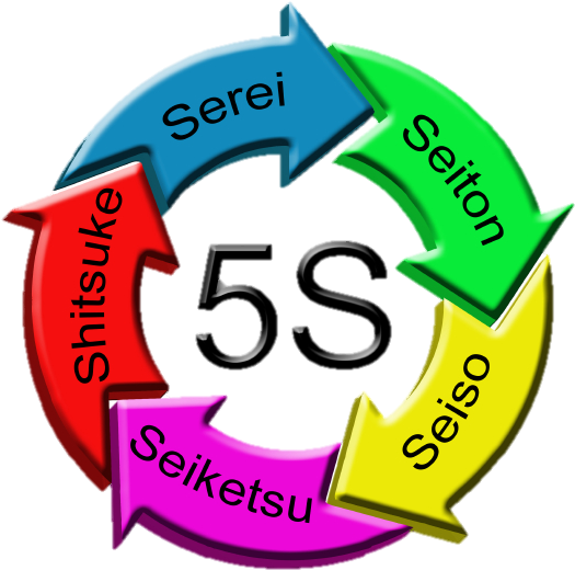 Система 5 с. 5s (система). 5s Бережливое производство. Система 5с логотип. Система 5с картинки.