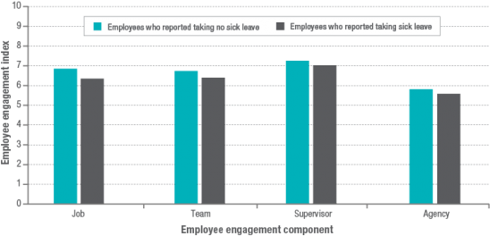 2 Is A Bar Graph Showing Employees Who Reported Taking - Sick Leave ...