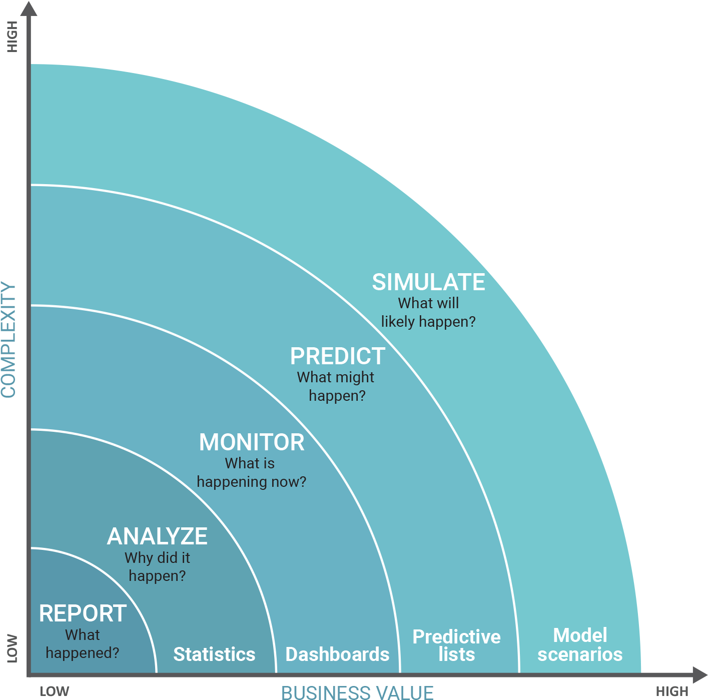 download-complexity-vs-business-value-chart-value-of-machine-learning