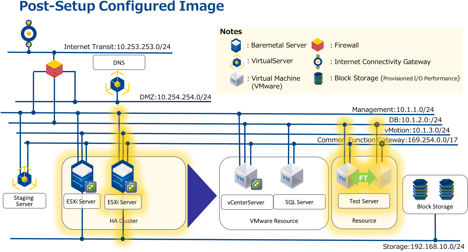 Vmware 5.0. ESXI схема. VMWARE ha. ESXI VMWARE Порты. Порты ESXI VCENTER.