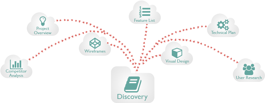 Discovery - Discovery Phase In Software Development (864x360), Png Download