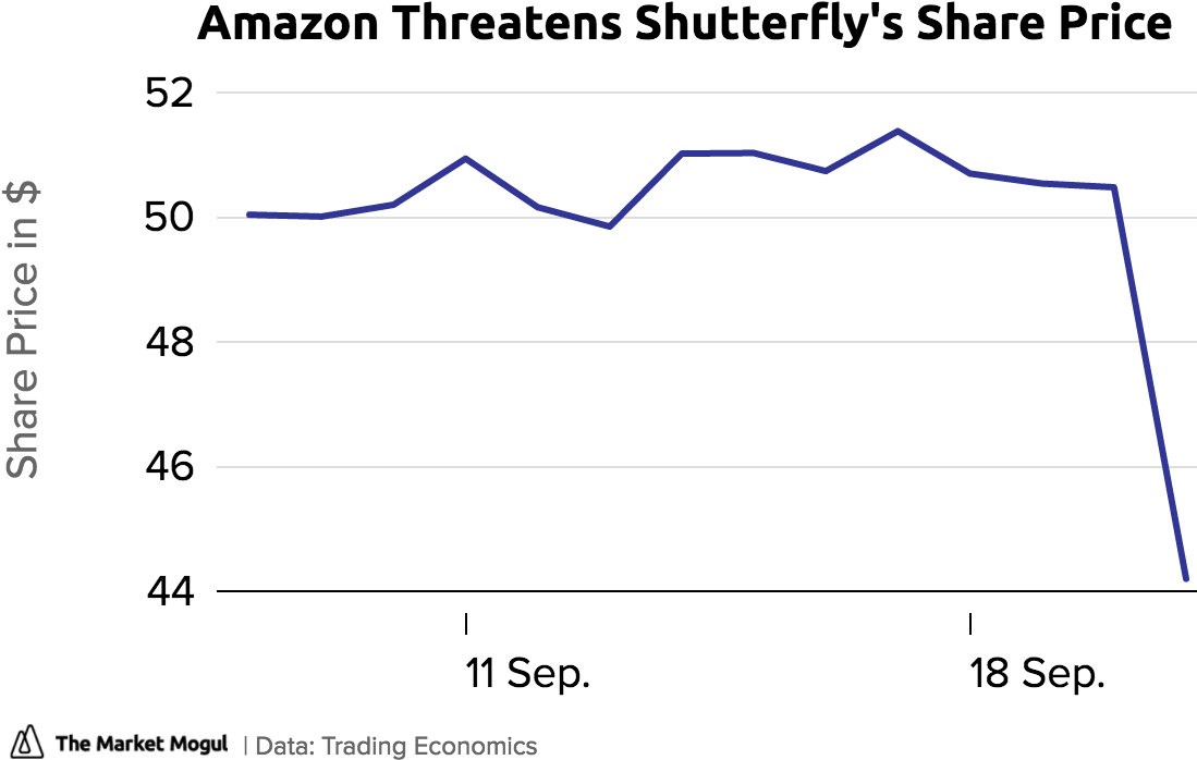 Download Amazon Threatens Shutterfly's Share Price Close Tmmchart ...