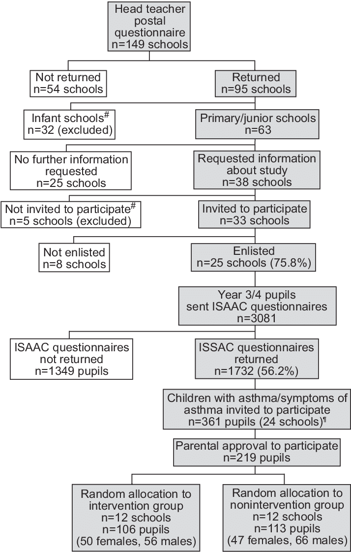 International Study Of Asthma And Allergies In Childhood - Document (714x1122), Png Download