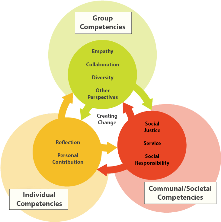 Download Leadership Competencies And Scm - Social Change Model PNG ...