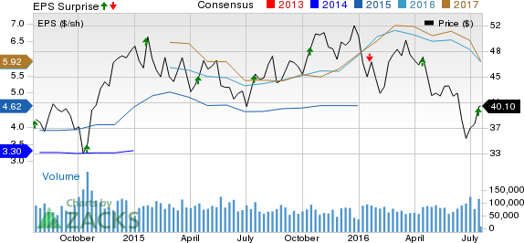 Delta Air Lines Price, Consensus And Eps Surprise - Nyse:clgx (574x266), Png Download