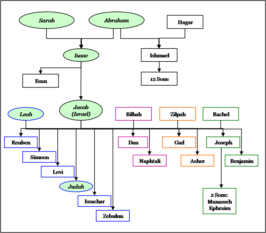 Crisostomo Ibarra Family Tree Clipart Bible Abraham's - Abraham And ...