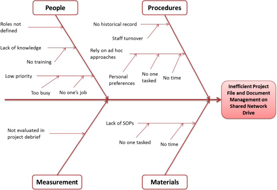 Fishbone - Ishikawa Diagram Account Management - Free Transparent PNG ...