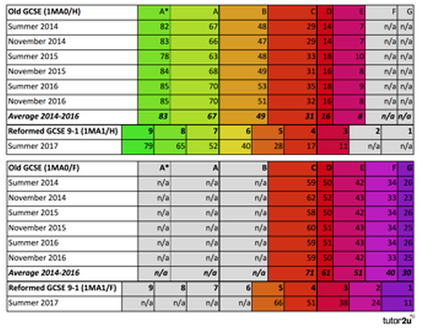 Download Gcse 9 1 Red Table With Grade Boundaries For Percentages Png Image With No Background Pngkey Com