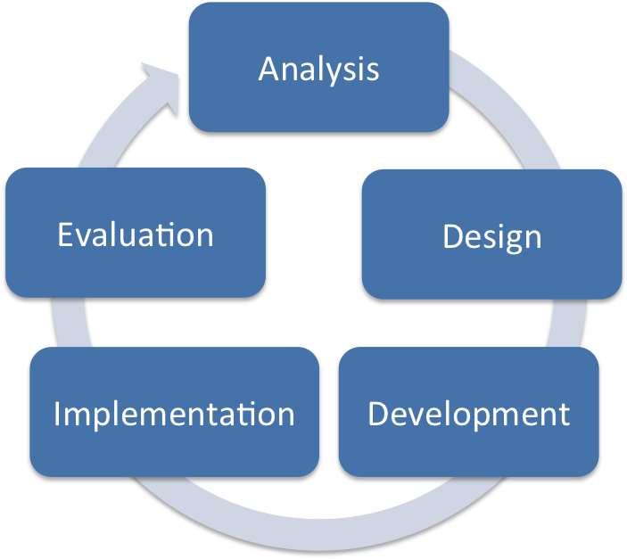 Download Addie Instructional Design PNG Image with No Background ...