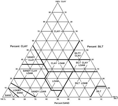 Download Soil Textural Triangle - Soil Texture Triangle Graph PNG Image ...