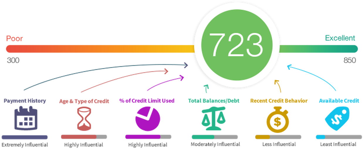 Payment History. Types of credit. Credit score vs average credit age.