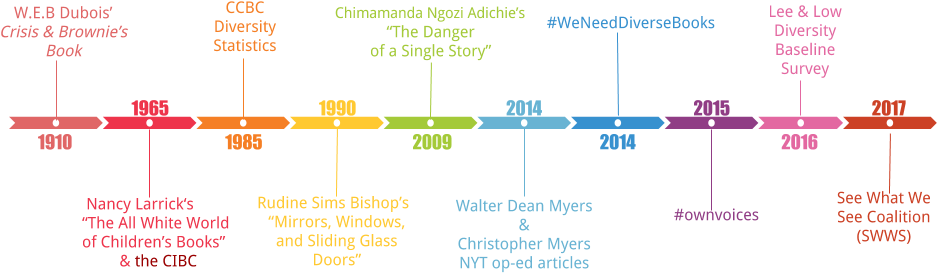 Download Diversity In Youth Literature Timeline - Diagram PNG Image ...