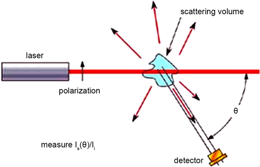 Download Typical Light Scattering Experiment - Light PNG Image with No ...