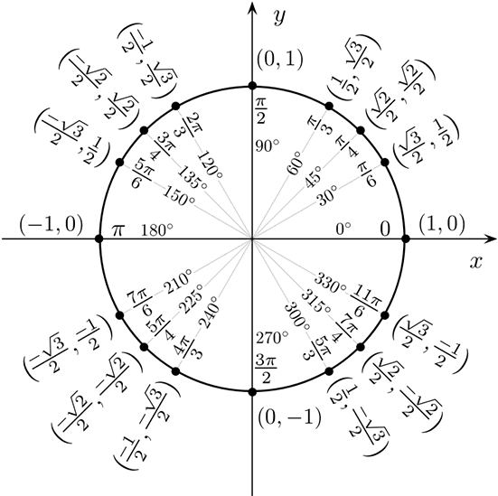 Unit Circle Angles - Unit Circle Chart - Free Transparent PNG Download ...