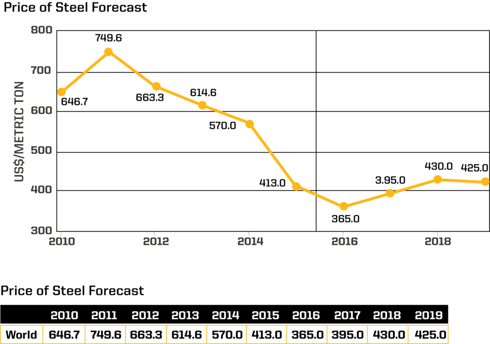 Steel price