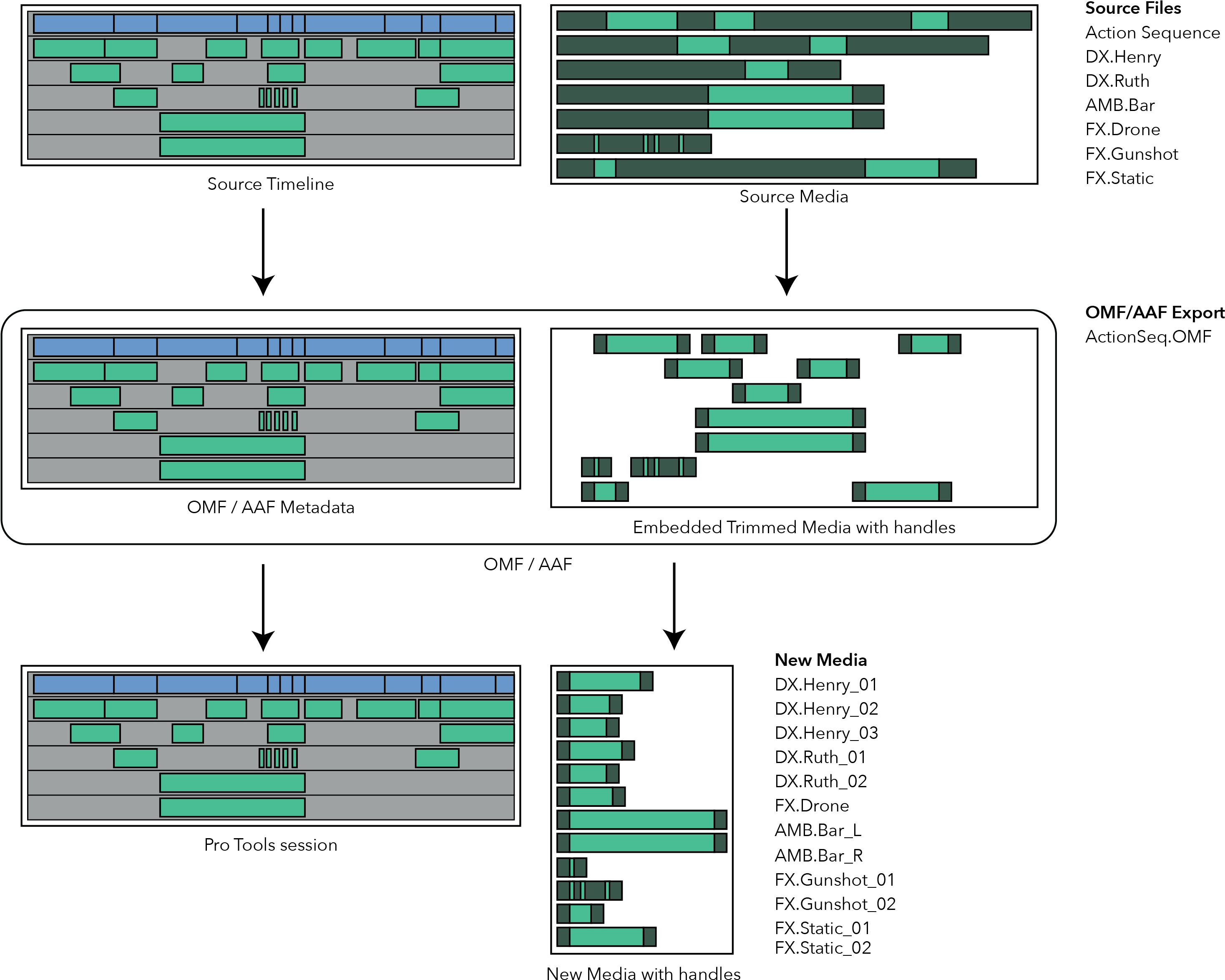 Embedded media. OMF Export. Embedded metadata.