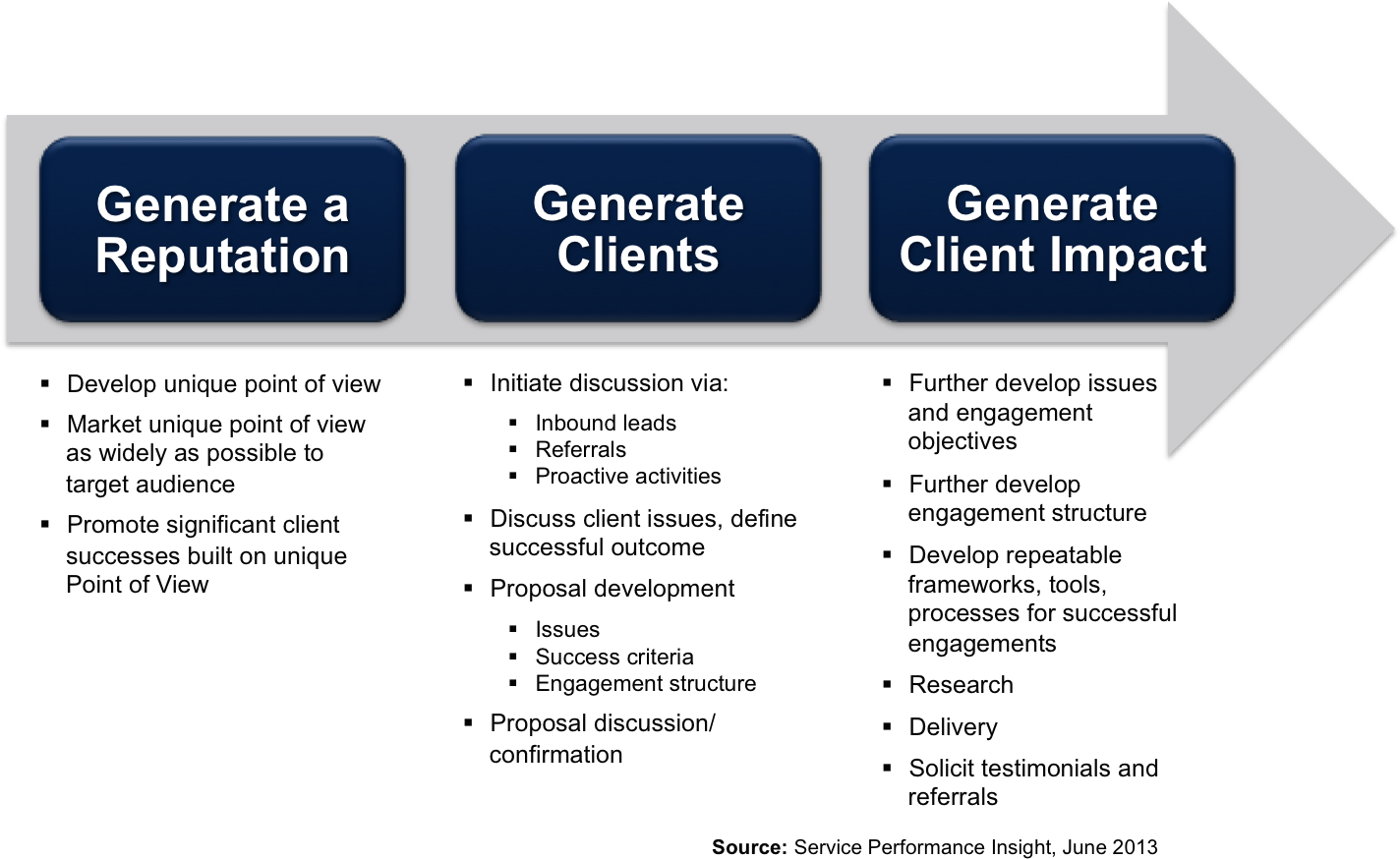 Impact client. Импакт клиент. Proposal структура. Смысл маркетинга. Marketing Chain.