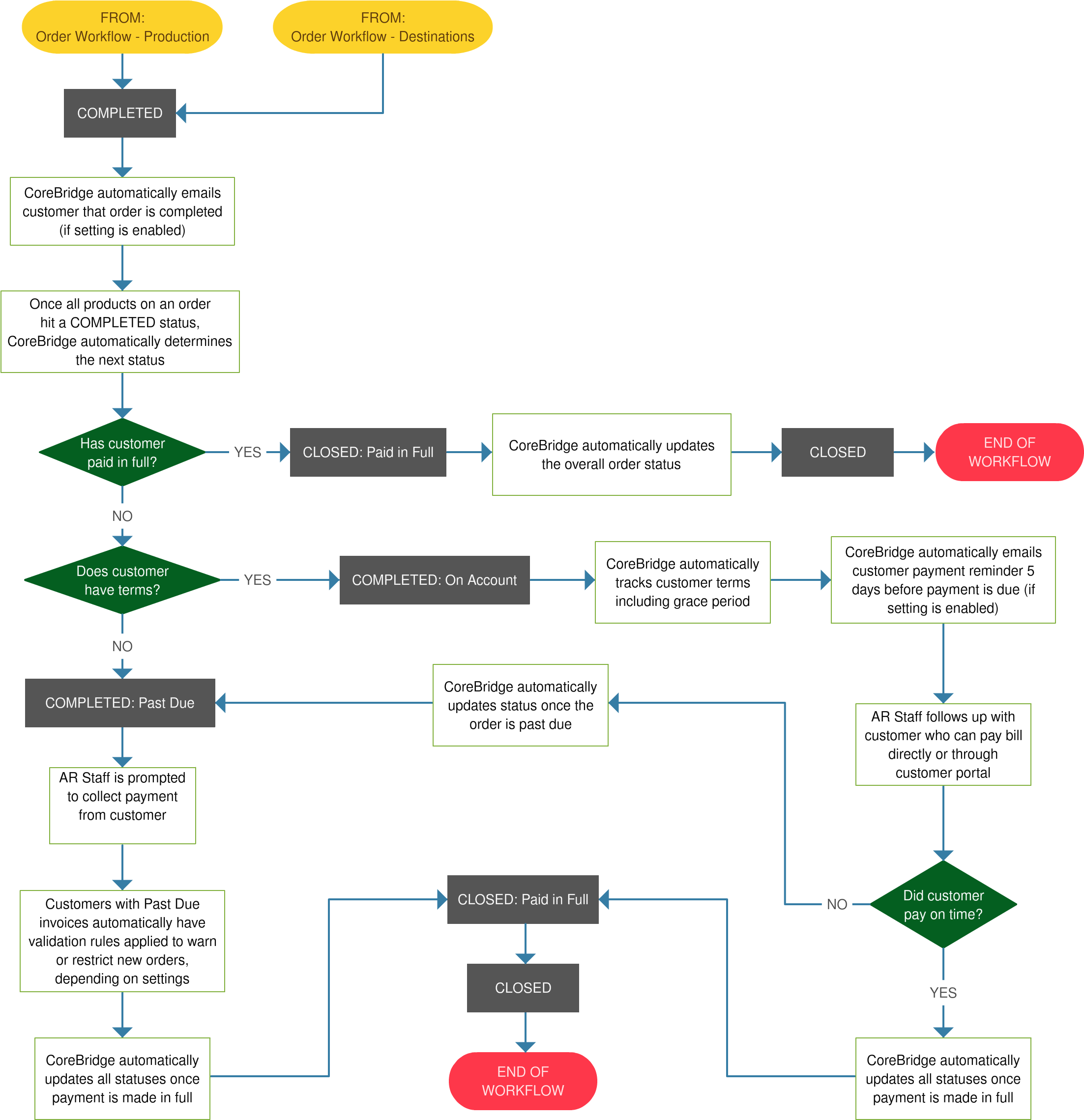 Download Order Workflow - Completed - Diagram PNG Image with No ...