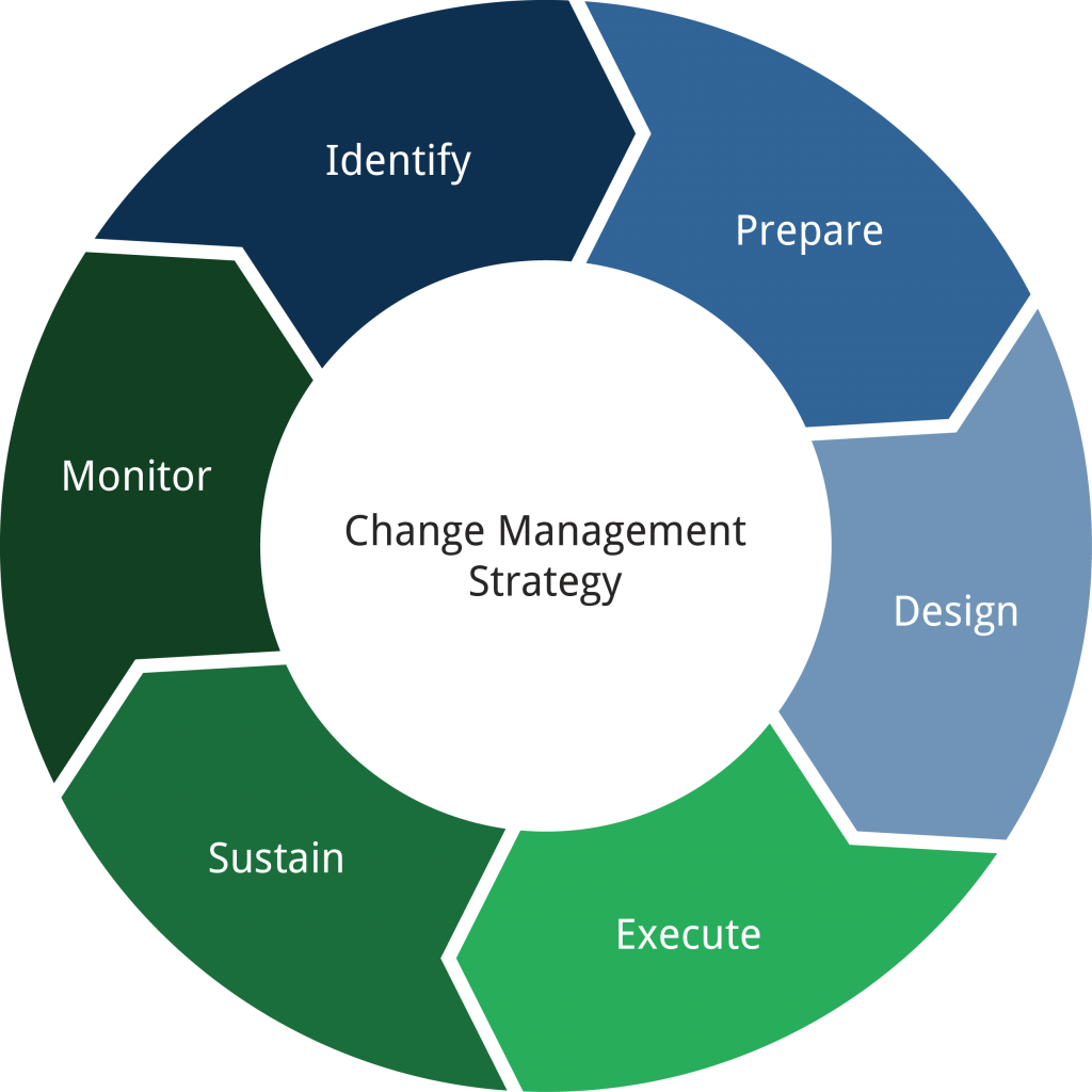 Project Change Management Process Template Goal Goodwinmetals - Six ...