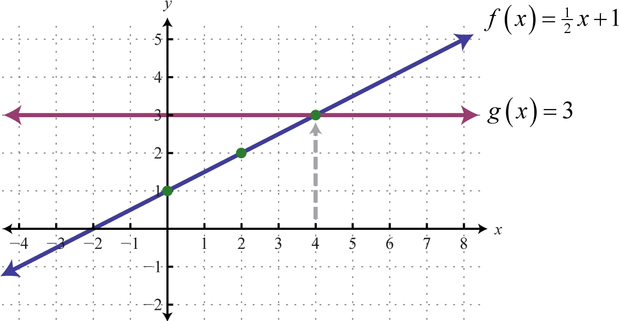 From The Graph We Can See That - Linear Function F X - Free Transparent ...