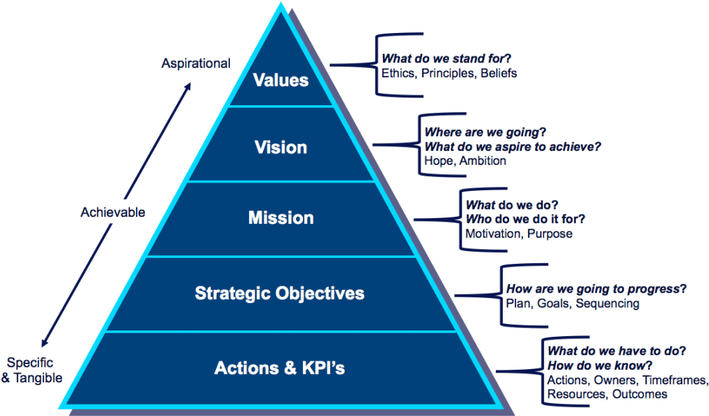 Download Vision Mission Values Strategy Actions U00b7 Painless Vision 