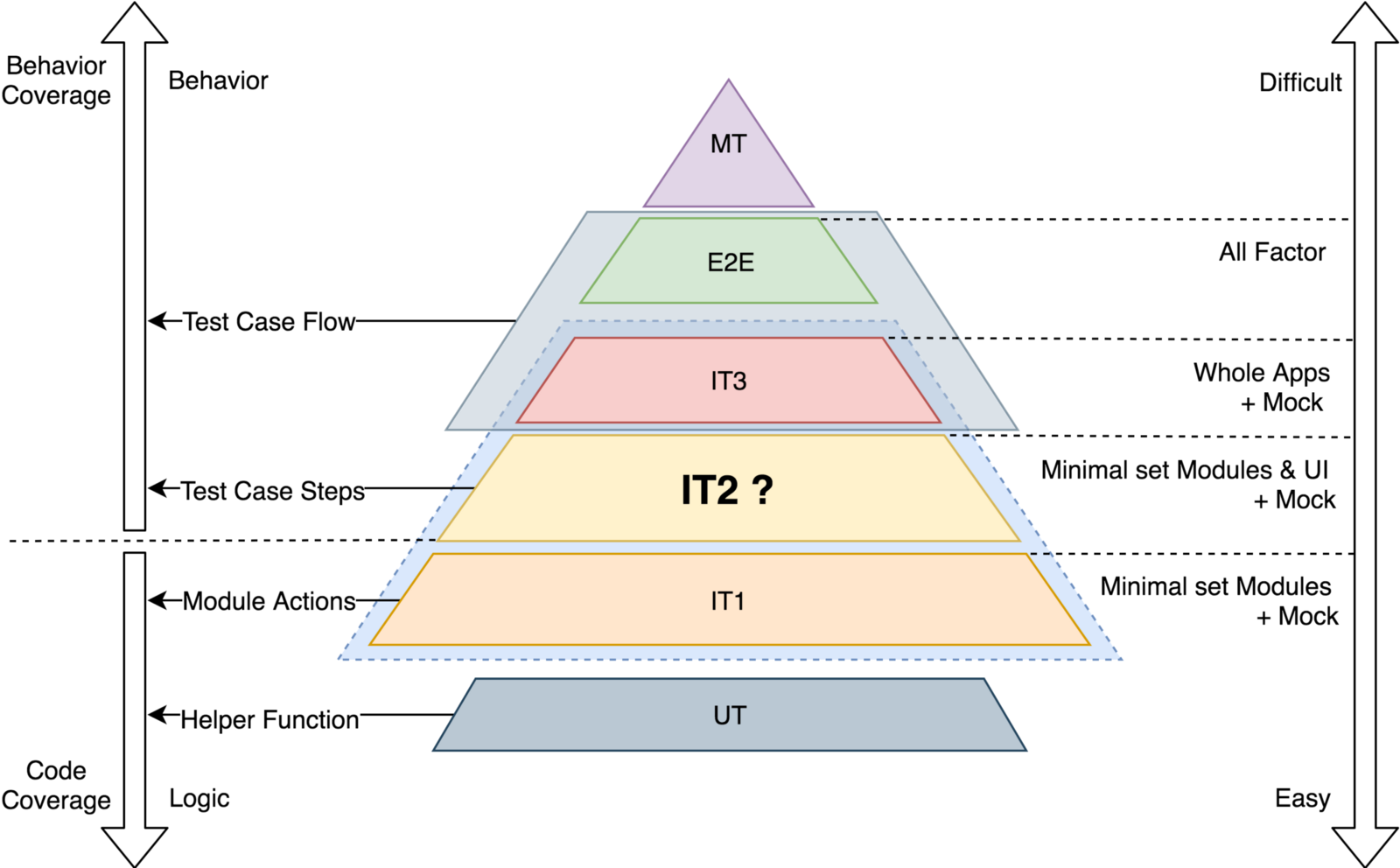 Propose A More Complete Testing Strategy - Triangle (1600x992), Png Download