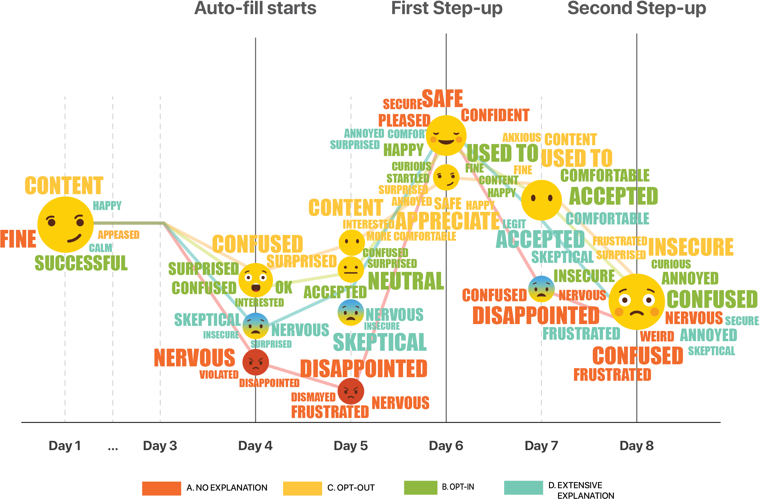 Download The Emoji Graph Depicting User Emotion Across 8 Days Diagram Png Image With No Background Pngkey Com