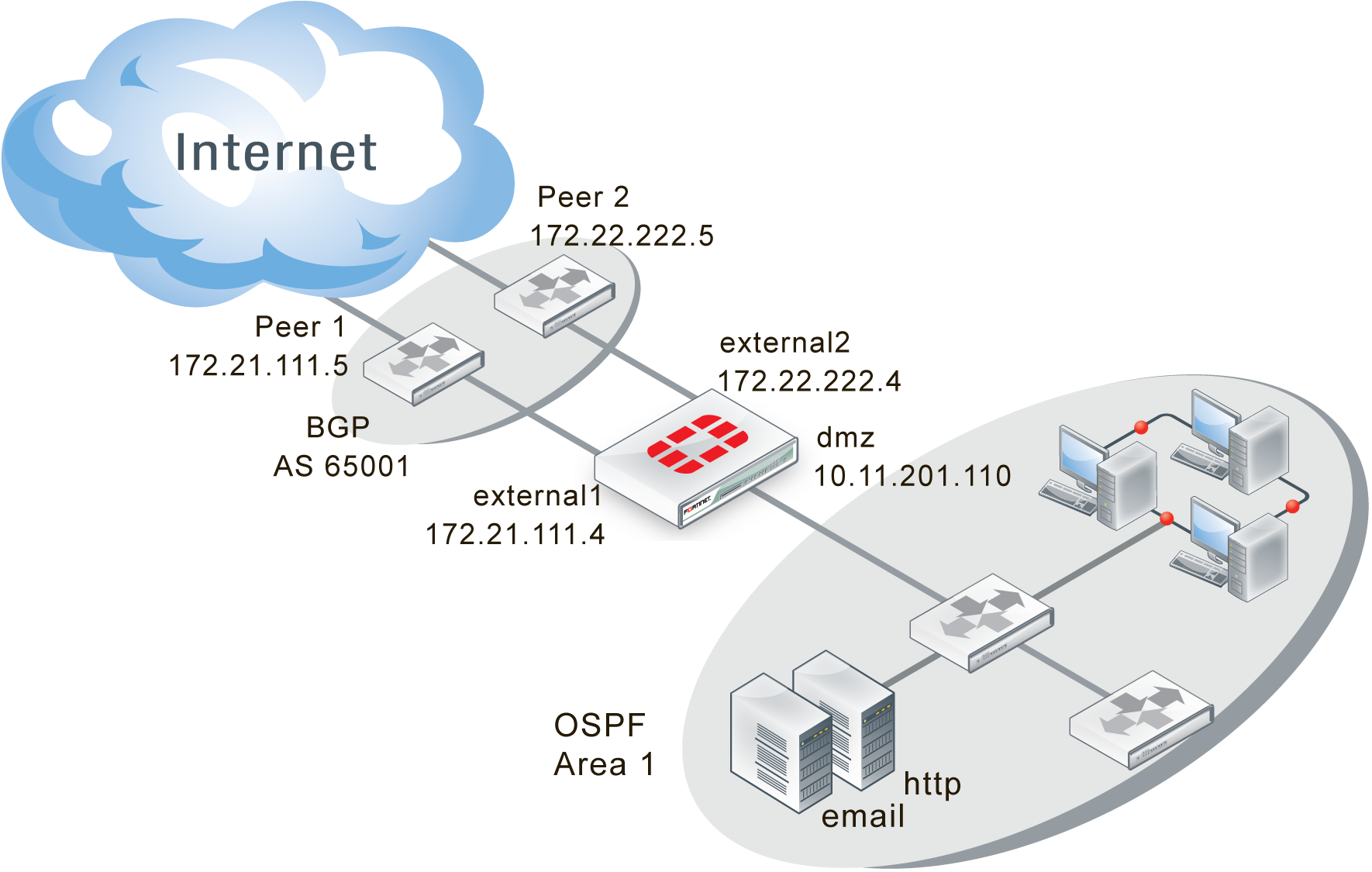 Схема сети с BGP. Fortinet схема. DMZ 2 сетевые карты. FORTIGATE топологии сети.