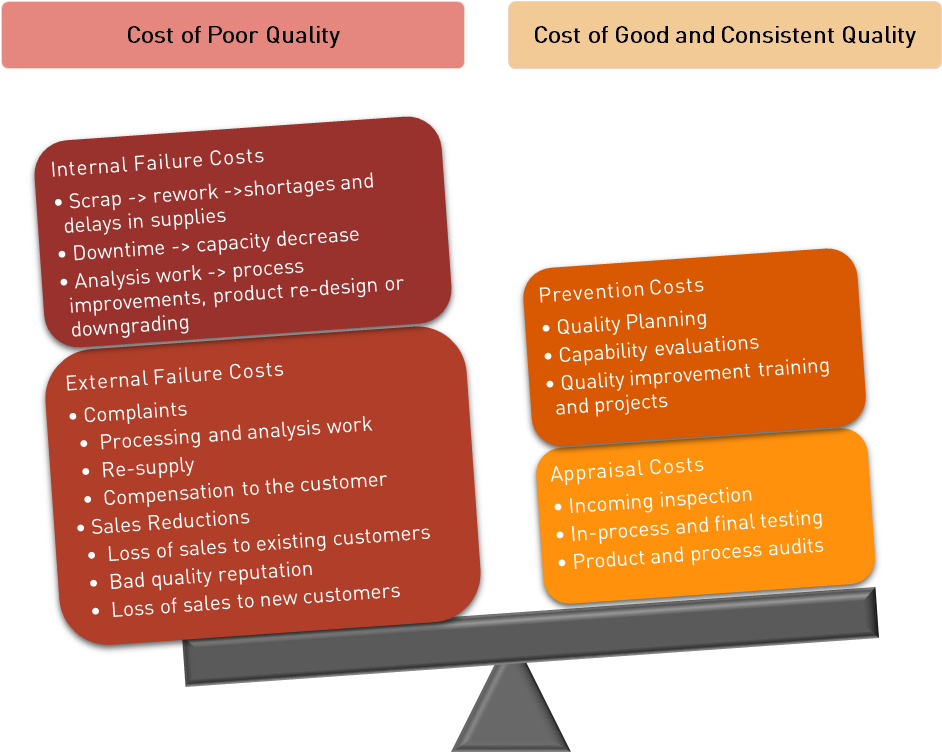 Internal failure. Cost of quality. Cost of failure. Картинка cost of failure. Cost of failure картинка для презентации.