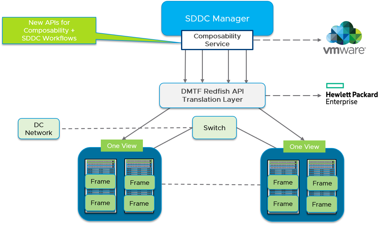 Vmware depot. VMWARE cloud Foundation. VMWARE cloud Foundation облака. VMWARE SDDC. Публичное облако VMWARE.