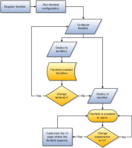 Download Figure Shows Flow From Planning To Making The Flexfield ...