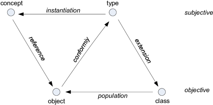The Ontological Parallelogram - Diagram (850x366), Png Download