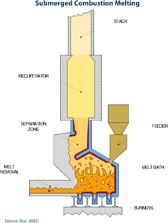 Submerged Combustion Melting Publications - Submerged Combustion Glass ...