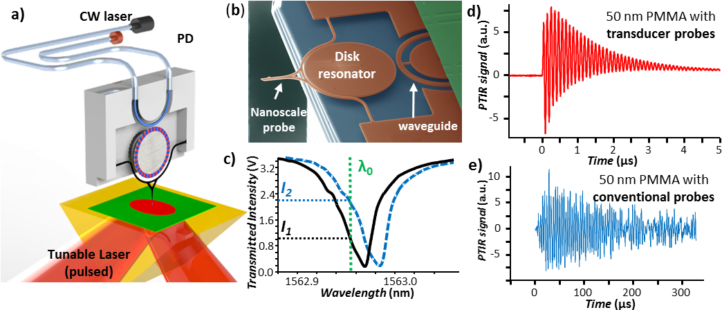 Download Nanophotonic Optomechanical Transducers Enable Large-bandwidth ...