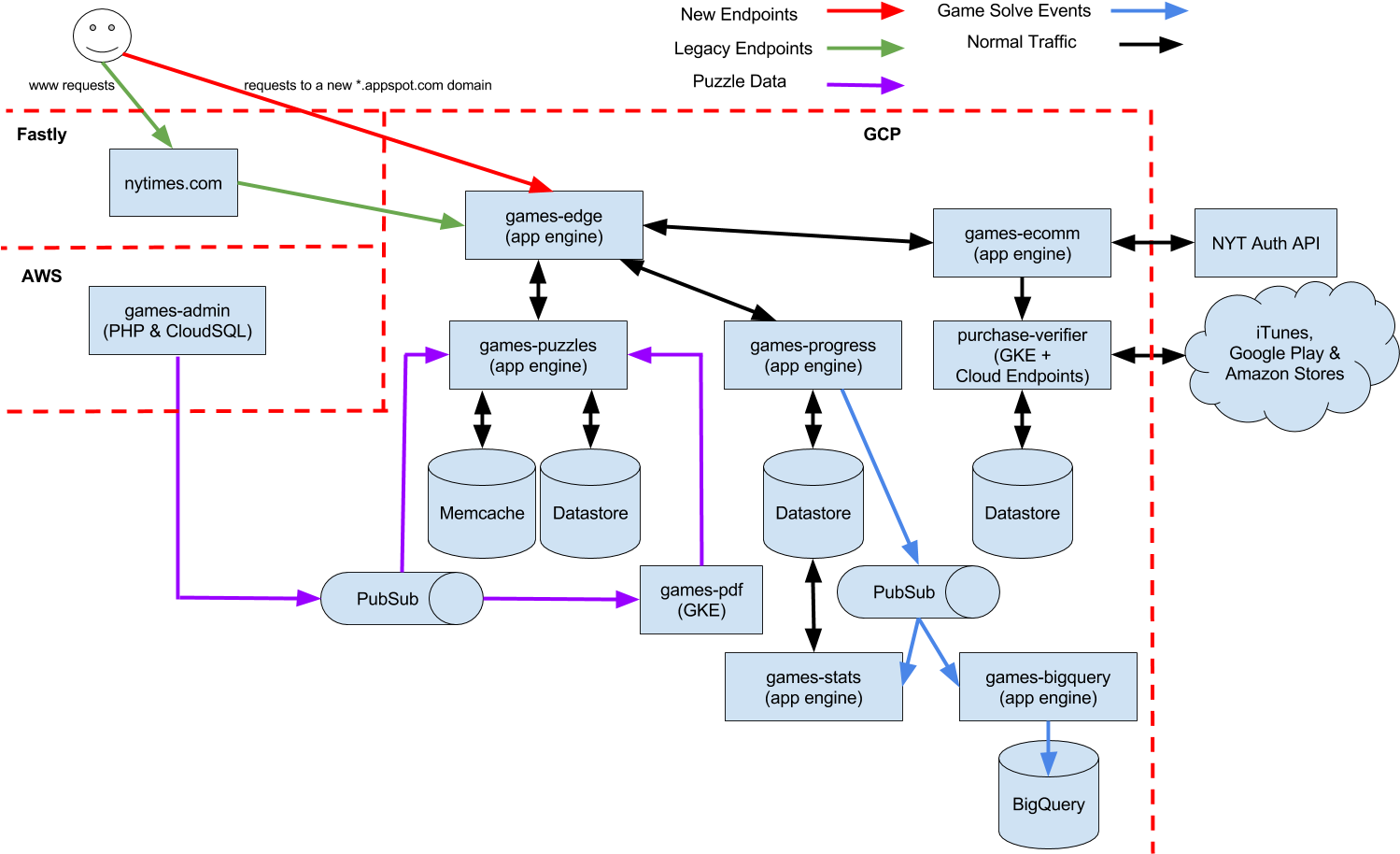 Download How We Moved Our Product To Google Cloud With No Downtime ...