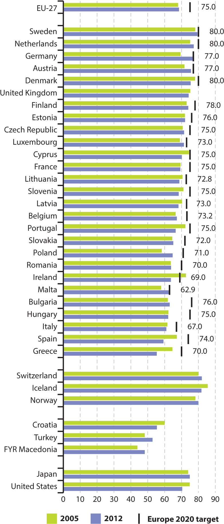 Download Employment Rate Age Group 20 To 64 By Country 2005-2012fig1 ...