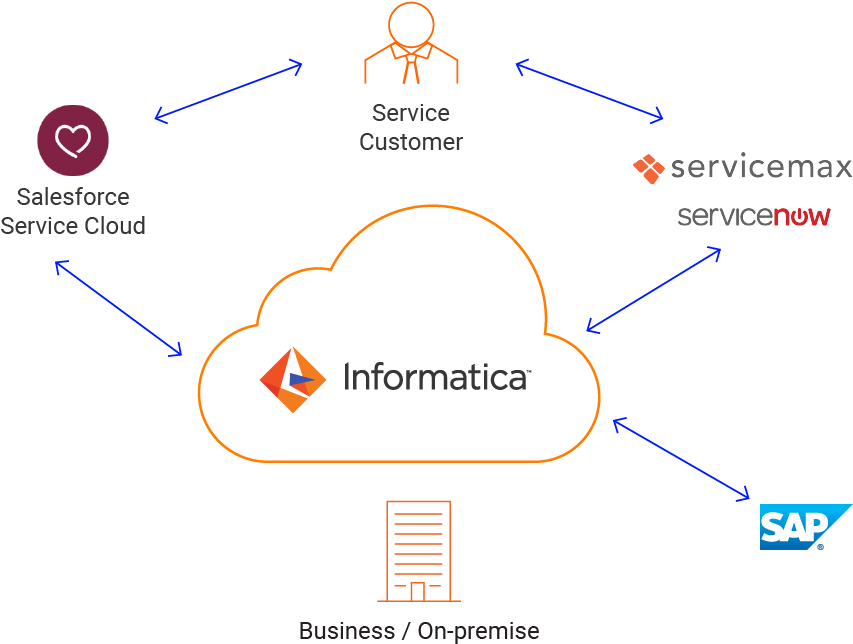 Download Salesforce Cloud Png Powercenter Data Integration - Data ...