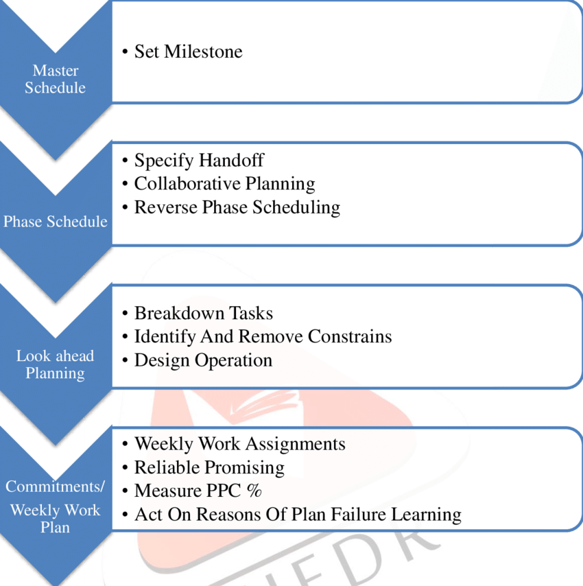 Download The Master Schedule Is The Output Of Front-end Planning PNG ...