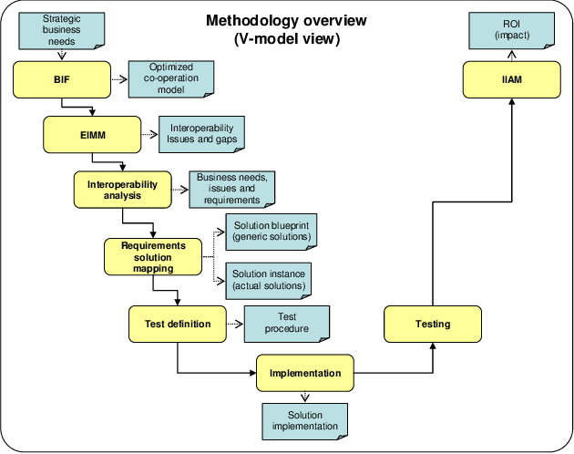 Overview Of The Athena Interoperability Methodology (630x498), Png Download