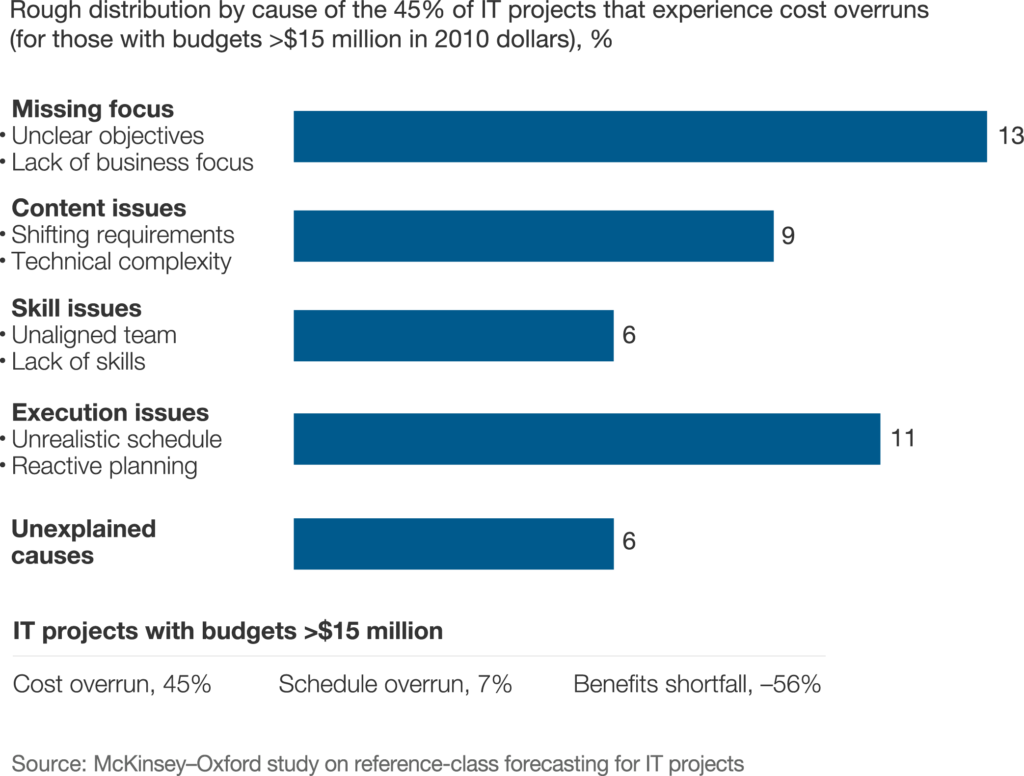 Skill issue что значит. Skill Issue. MCKINSEY salary. Зарплаты в MCKINSEY. Project failure.