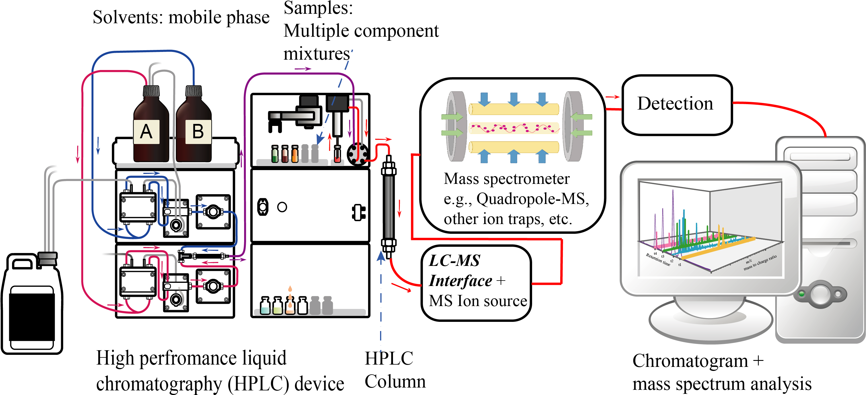 Liquid Chromatography Tandem Mass Spectrometry Diagram Free