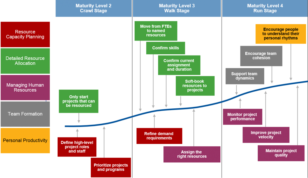 Resource project. Project Management maturity model. Модель зрелости COBIT. Project Stages. Проект role models.