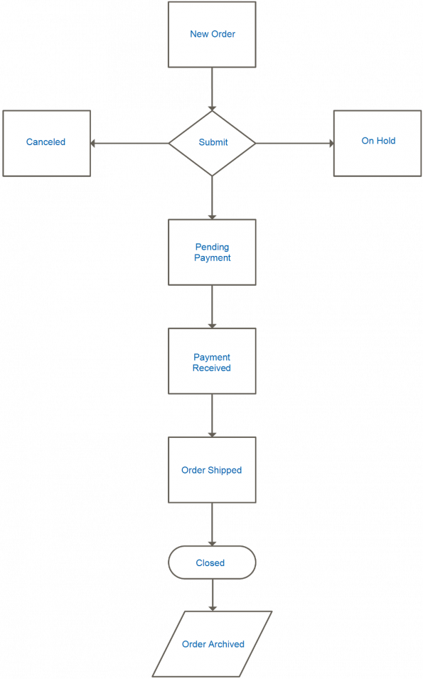 Download Magento Order Flow PNG Image with No Background - PNGkey.com