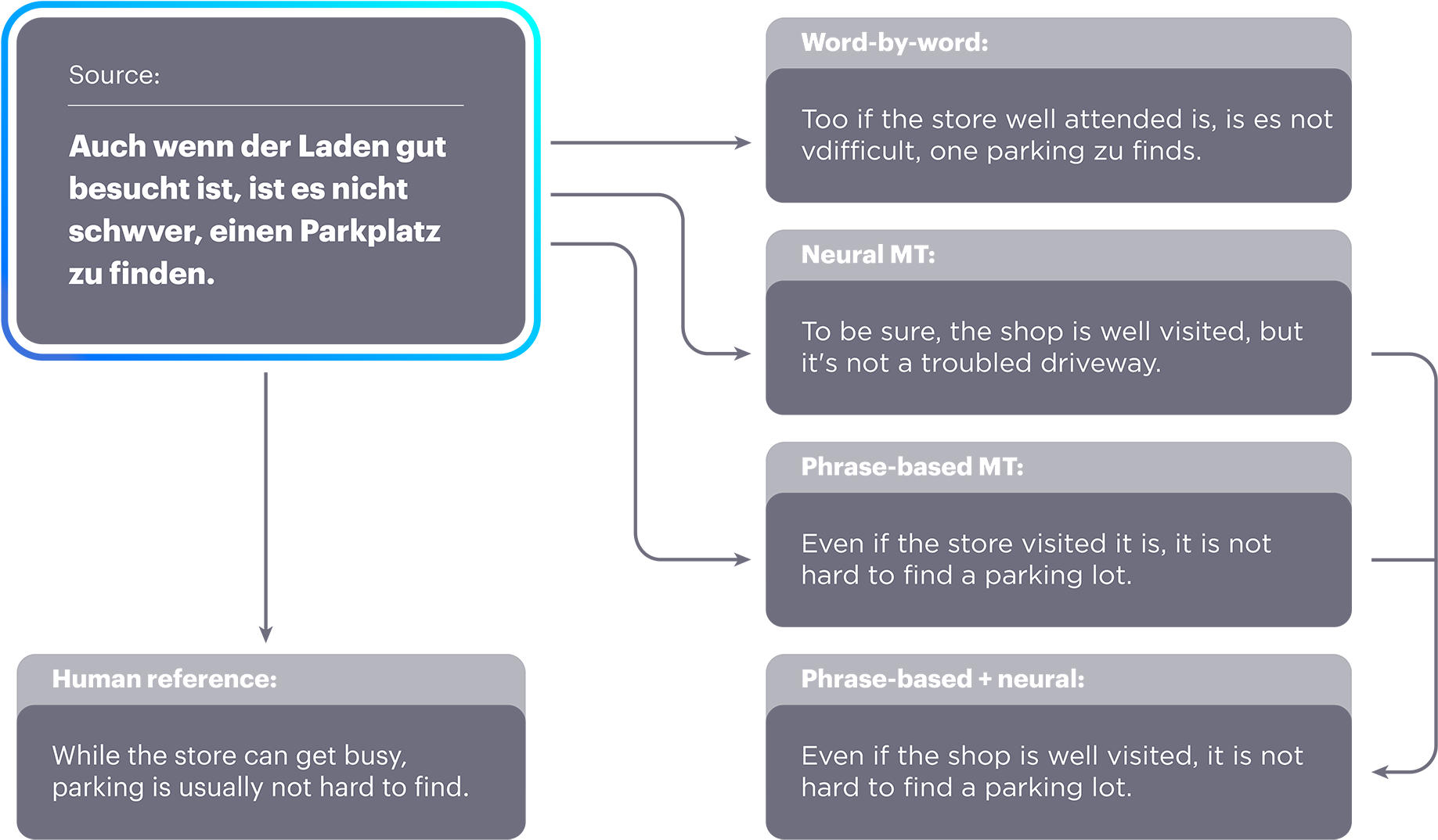 Source words. Машинный перевод и NLP. Dog Commands in English. Technical translation example. Results transparency image.