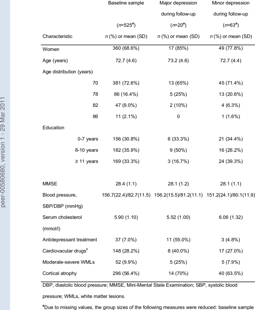 Baseline Characteristics Of The Study Population And (850x1036), Png Download