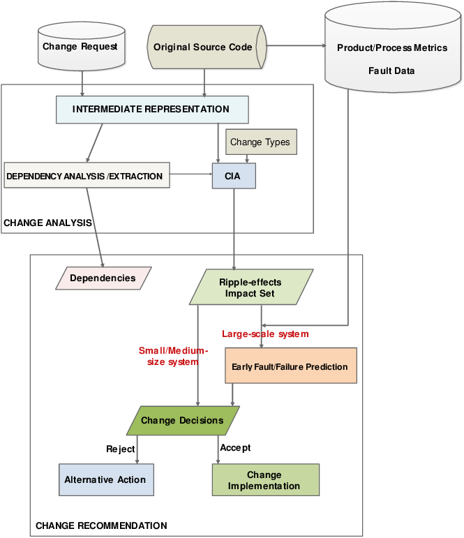 Proposed Cia Framework - Diagram (665x771), Png Download