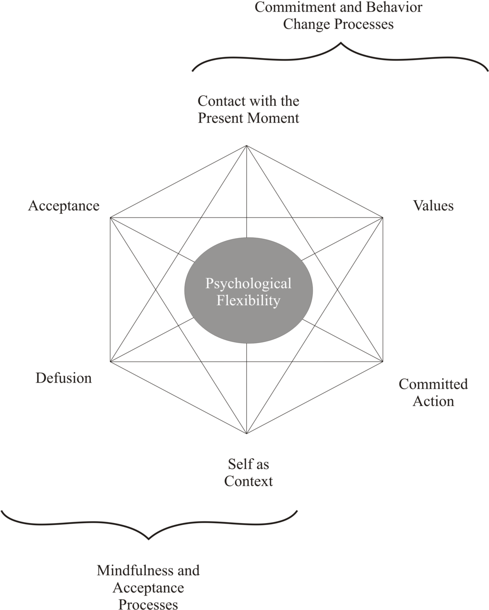 Hexaflex - Acceptance Commitment Therapy - Free Transparent PNG ...