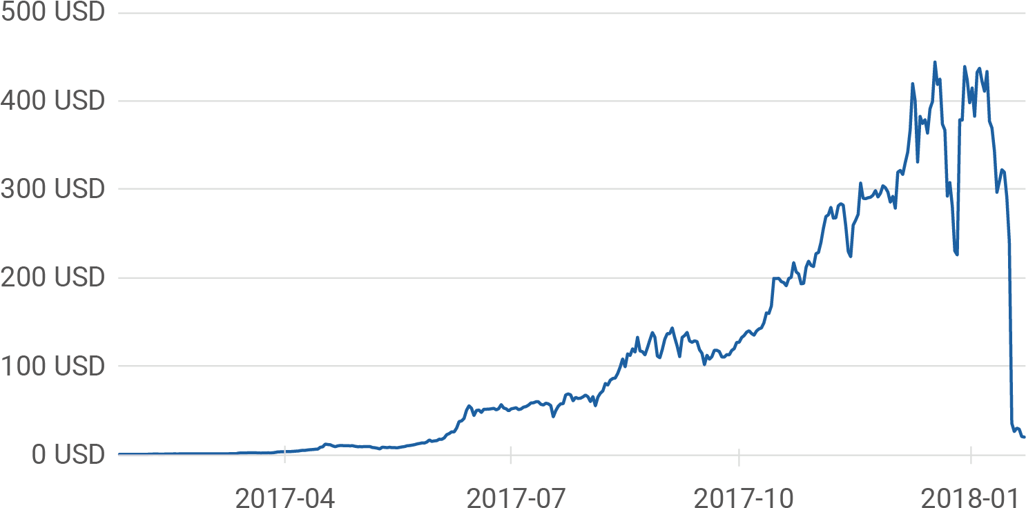 Download Bitconnects Värde Över Tid - Plot PNG Image with No Background ...