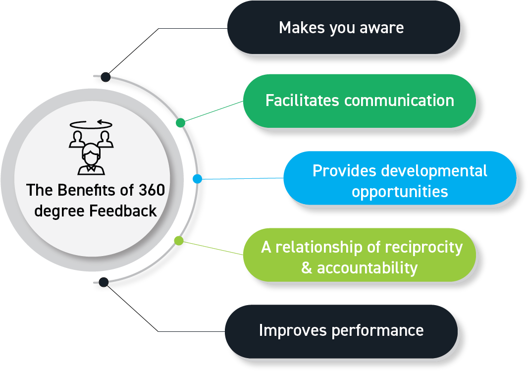 Download 360 Degree Feedback-benefits - Diagram PNG Image with No ...